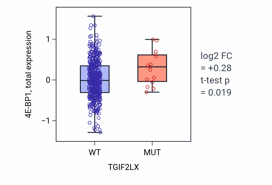 Box plot of 4E-BP1 in TGIF2LX-low vs TGIF2LX-high samples in UCEC.