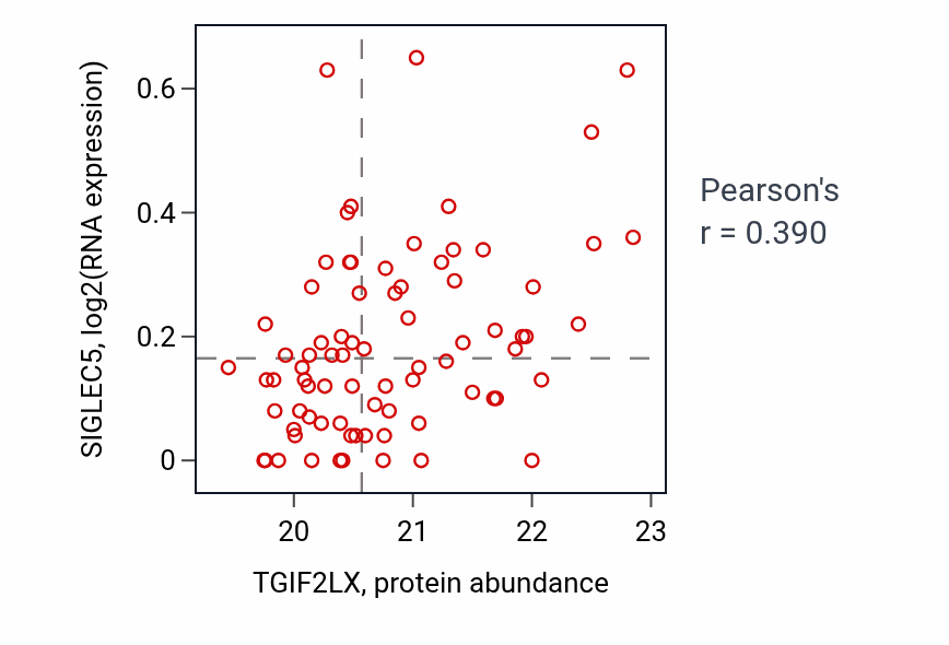 Per-sample scatter of TGIF2LX vs SIGLEC5 in LSCC (Pearson r = 0.39).