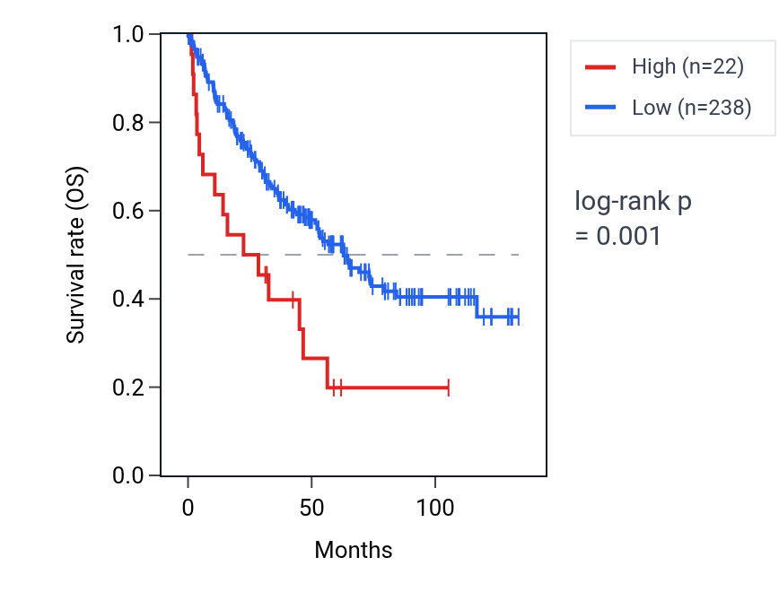 Kaplan&ndash;Meier survival curve for TGIF2LX RNA expression in KIRC: high vs low expression groups.