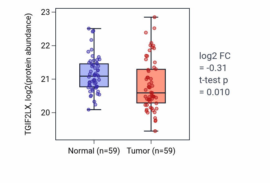 Tumor-vs-normal mass-spec protein box plot for TGIF2LX in LSCC.