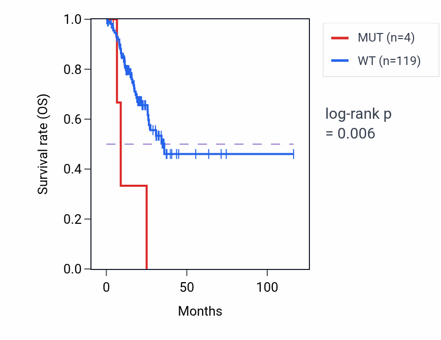 Kaplan&ndash;Meier survival curve for TGIF2LX mutant vs wild-type samples in STAD.