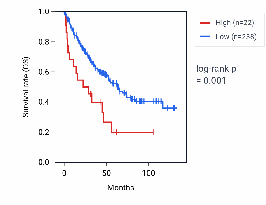Kaplan&ndash;Meier survival curve for TGIF2LX RNA-high vs -low samples in KIRC.