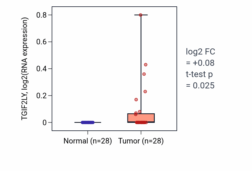 Tumor-vs-normal expression box plot for TGIF2LY in LIHC.