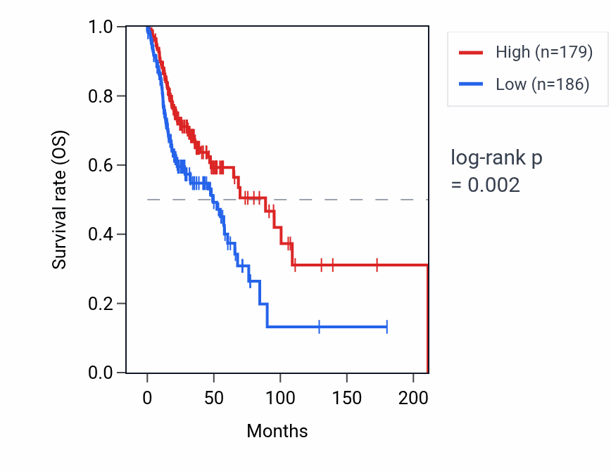 Kaplan&ndash;Meier survival curve for TGIF2P1 RNA expression in HNSC: high vs low expression groups.