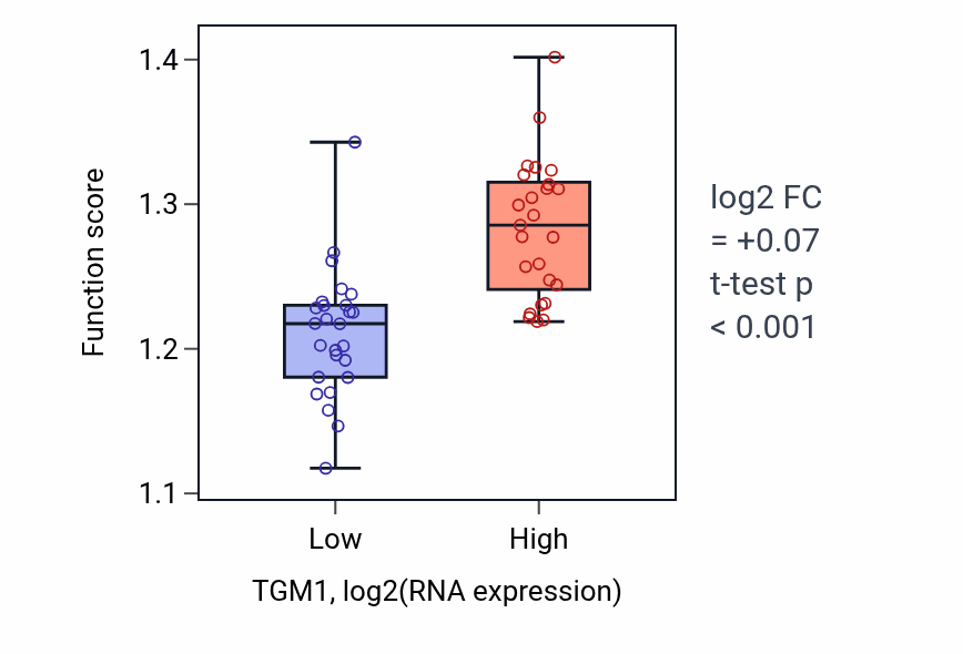 Box plot of Regulation of nucleocytoplasmic transport in TGM1-low vs TGM1-high samples in PANCREAS.
