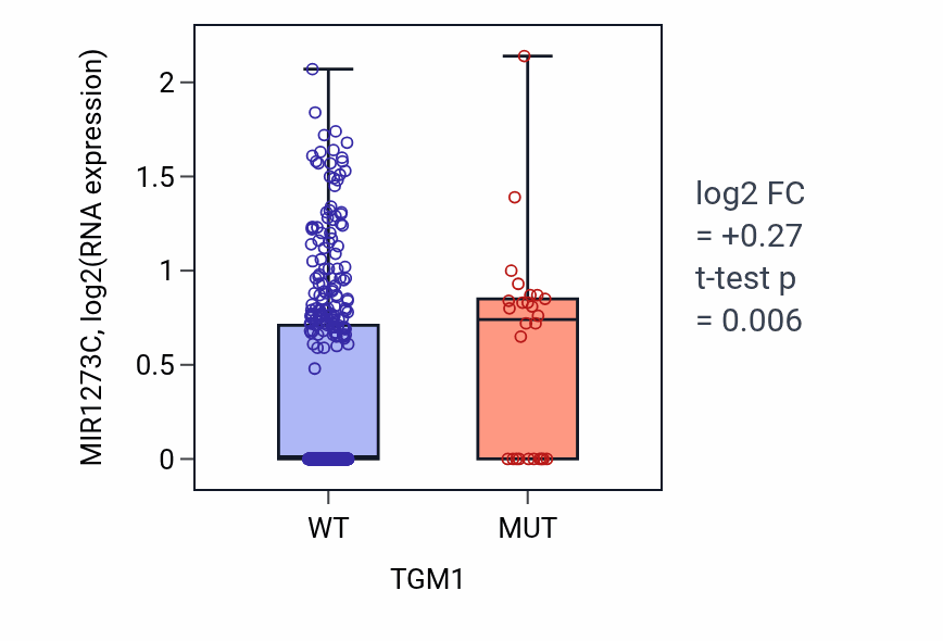 Box plot of MIR1273C in TGM1-low vs TGM1-high samples in SKCM.