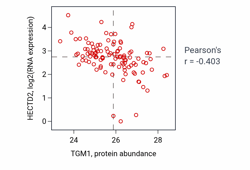 Per-sample scatter of TGM1 vs HECTD2 in HNSC (Pearson r = -0.40).