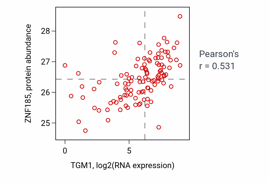 Per-sample scatter of TGM1 vs ZNF185 in HNSC (Pearson r = 0.53).