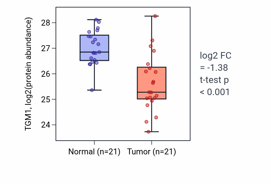 Tumor-vs-normal mass-spec protein box plot for TGM1 in HNSC.