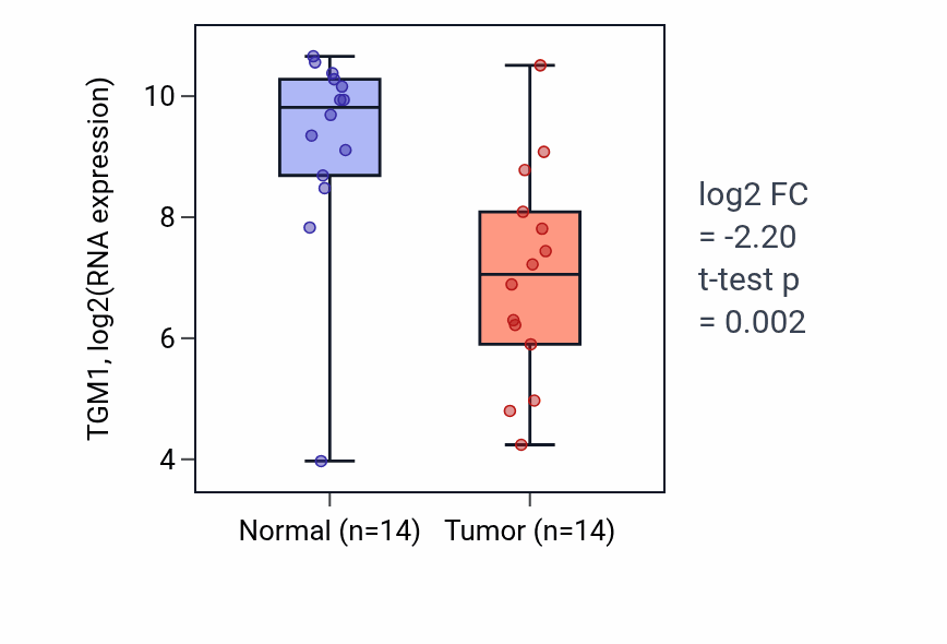 Tumor-vs-normal expression box plot for TGM1 RNA in HNSC.