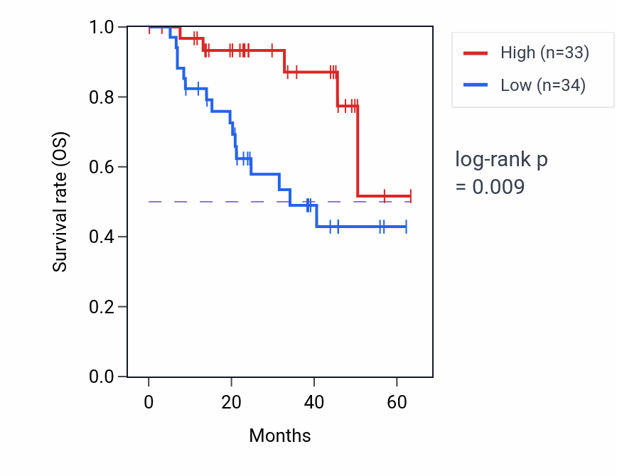 Kaplan&ndash;Meier survival curve for TGM1 mass-spec protein-high vs -low samples in HNSC.