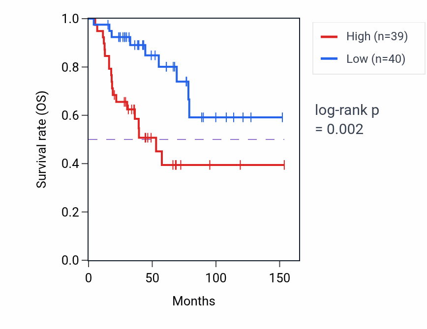 Kaplan&ndash;Meier survival curve for TGM1 RNA-high vs -low samples in ACC.