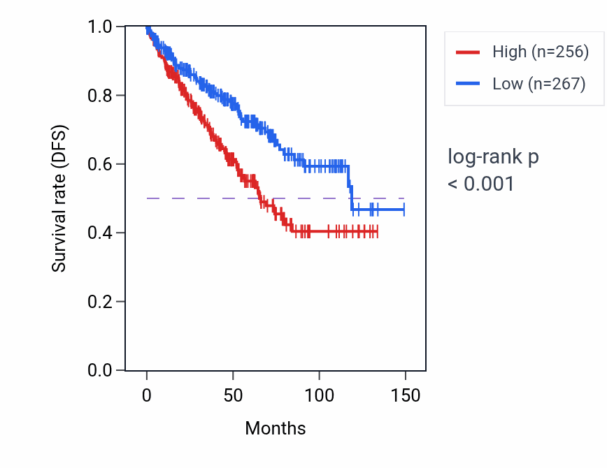 Kaplan&ndash;Meier survival curve for TGM3 RNA expression in KIRC: high vs low expression groups.