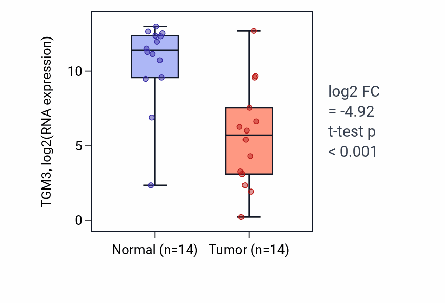 Tumor-vs-normal expression box plot for TGM3 in HNSC.