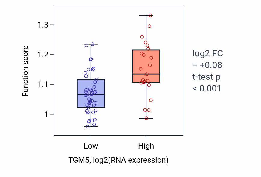 Box plot of Plasma membrane organization in TGM5-low vs TGM5-high samples in SOFT_TISSUE.