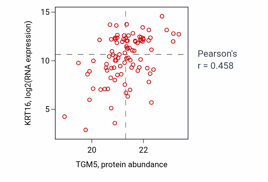 Per-sample scatter of TGM5 vs KRT16 in HNSC (Pearson r = 0.46).