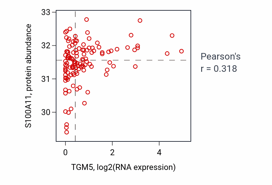 Per-sample scatter of TGM5 vs S100A11 in BRCA (Pearson r = 0.32).