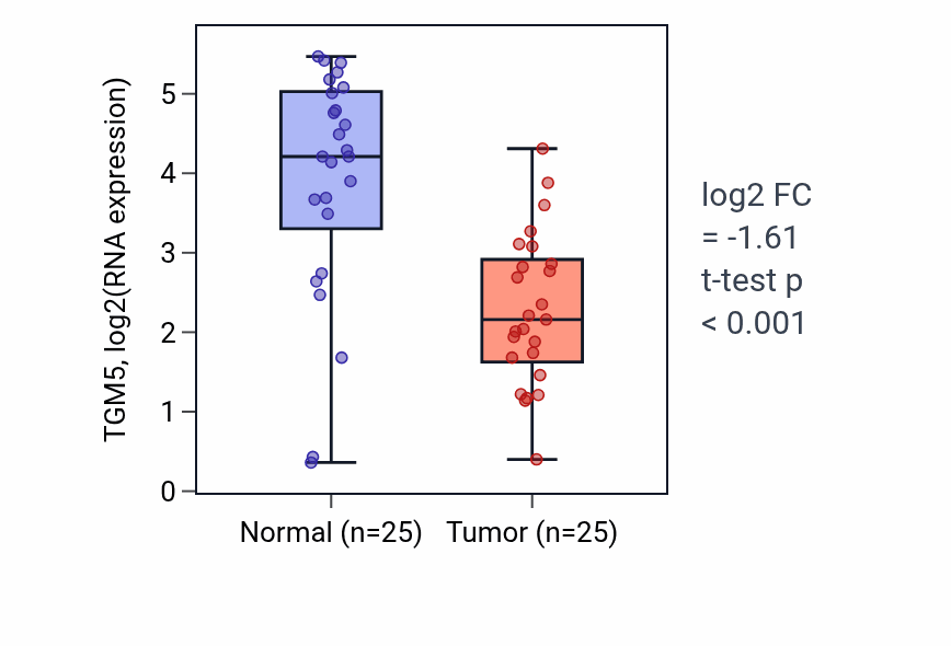 Tumor-vs-normal expression box plot for TGM5 RNA in HNSC.