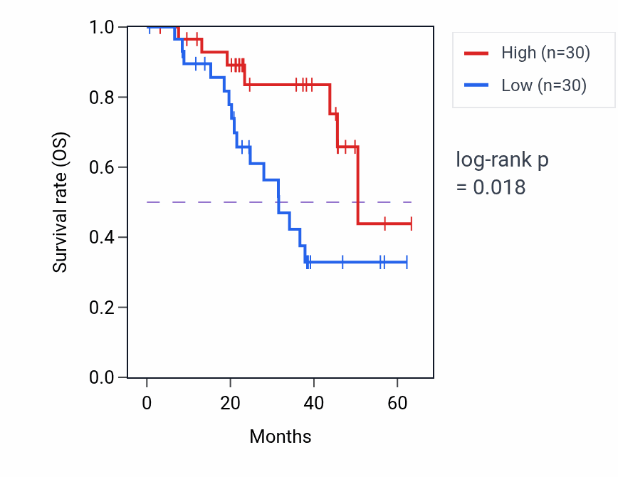 Kaplan&ndash;Meier survival curve for TGM5 mass-spec protein-high vs -low samples in HNSC.