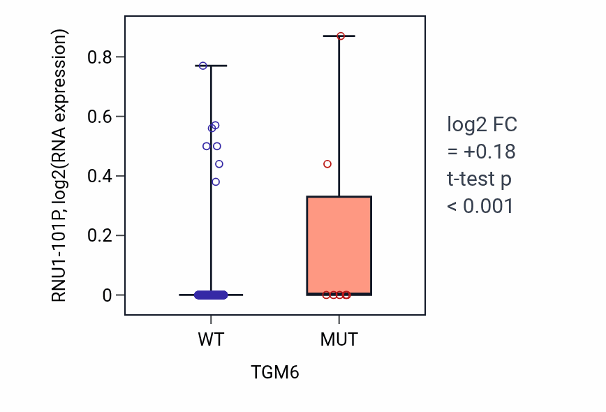 Box plot of RNU1-101P in TGM6-low vs TGM6-high samples in HNSC.