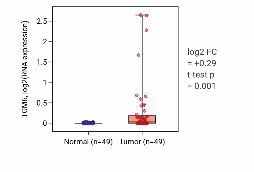 Tumor-vs-normal expression box plot for TGM6 RNA in LUSC.