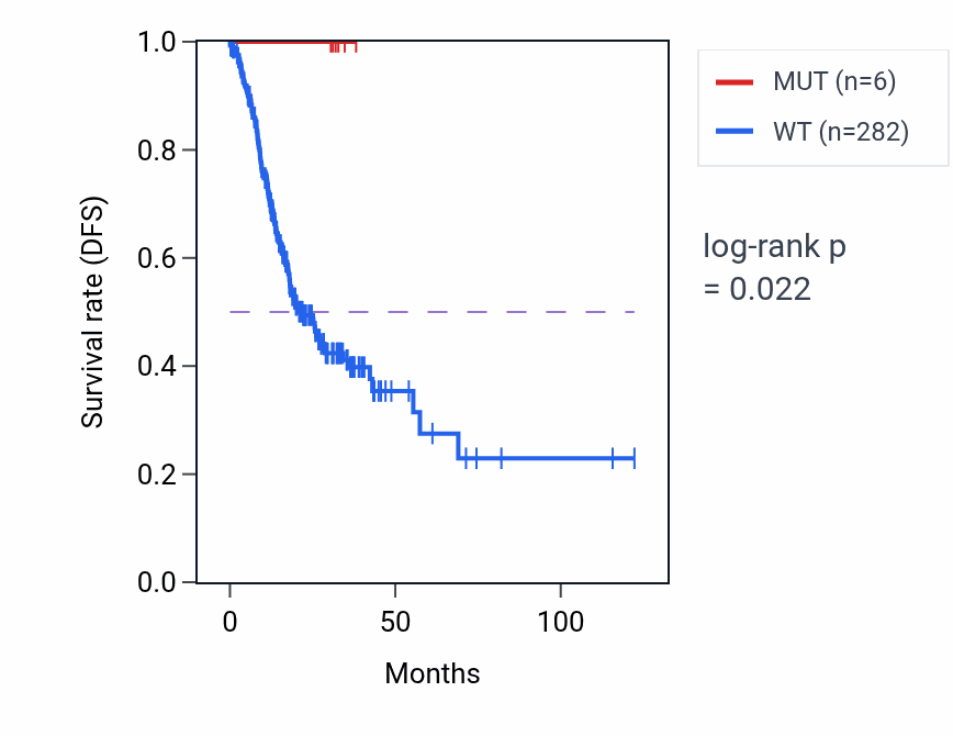 Kaplan&ndash;Meier survival curve for TGM6 mutant vs wild-type samples in STAD.