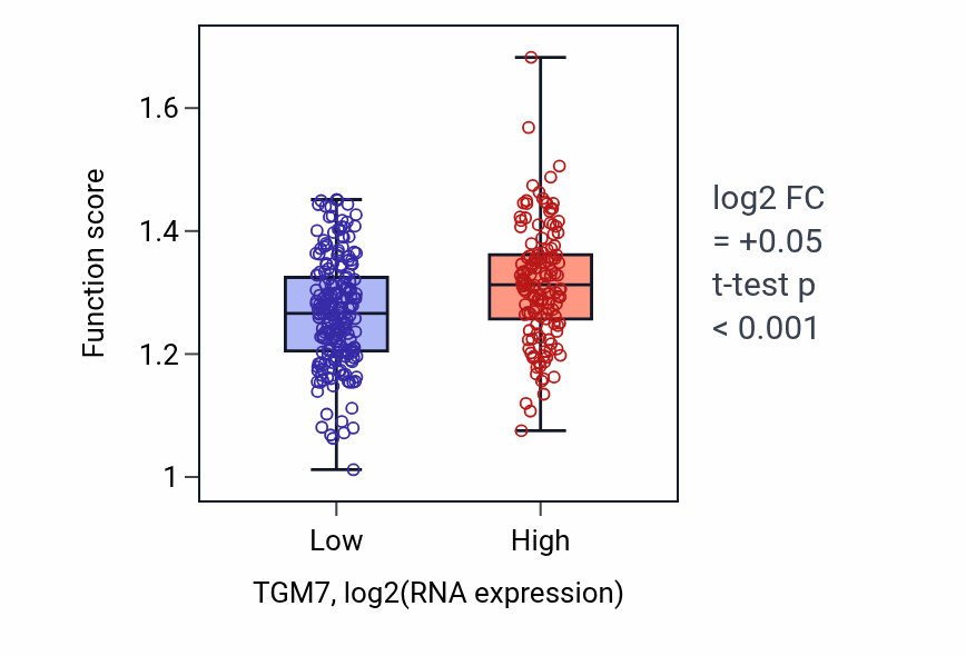 Box plot of Negative regulation of peptidase activity in TGM7-low vs TGM7-high samples in STAD.