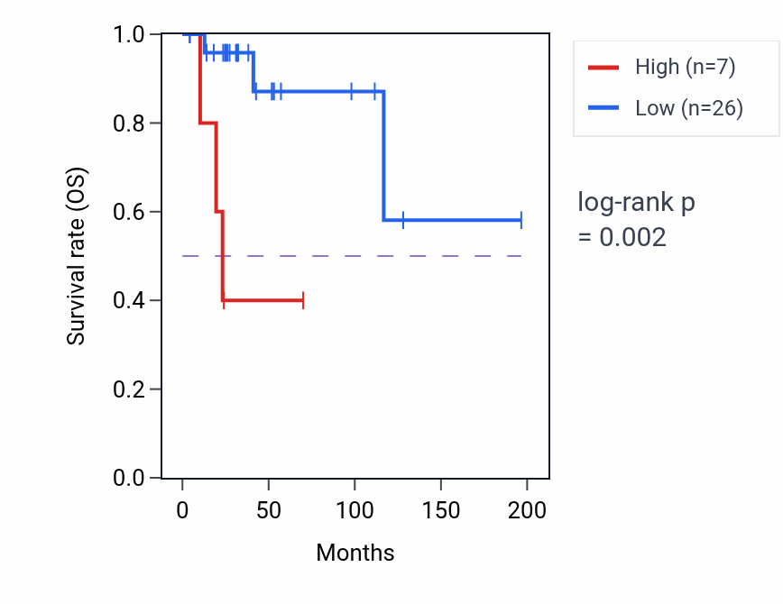 Kaplan&ndash;Meier survival curve for TGM7 RNA-high vs -low samples in DLBC.