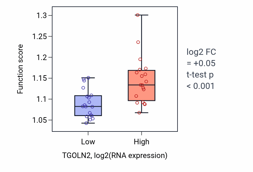 Box plot of Cytosolic transport in TGOLN2-low vs TGOLN2-high samples in BONE.