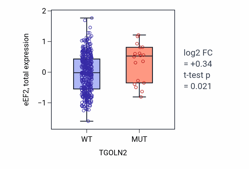 Box plot of eEF2 in TGOLN2-low vs TGOLN2-high samples in UCEC.