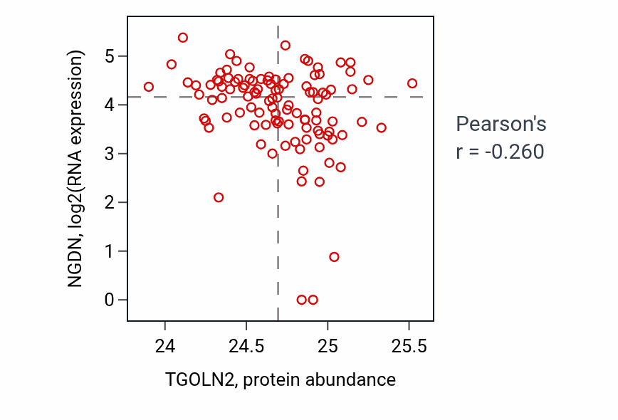 Per-sample scatter of TGOLN2 vs NGDN in HNSC (Pearson r = -0.26).