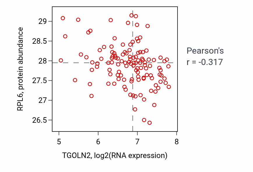 Per-sample scatter of TGOLN2 vs RPL6 in BRCA (Pearson r = -0.32).