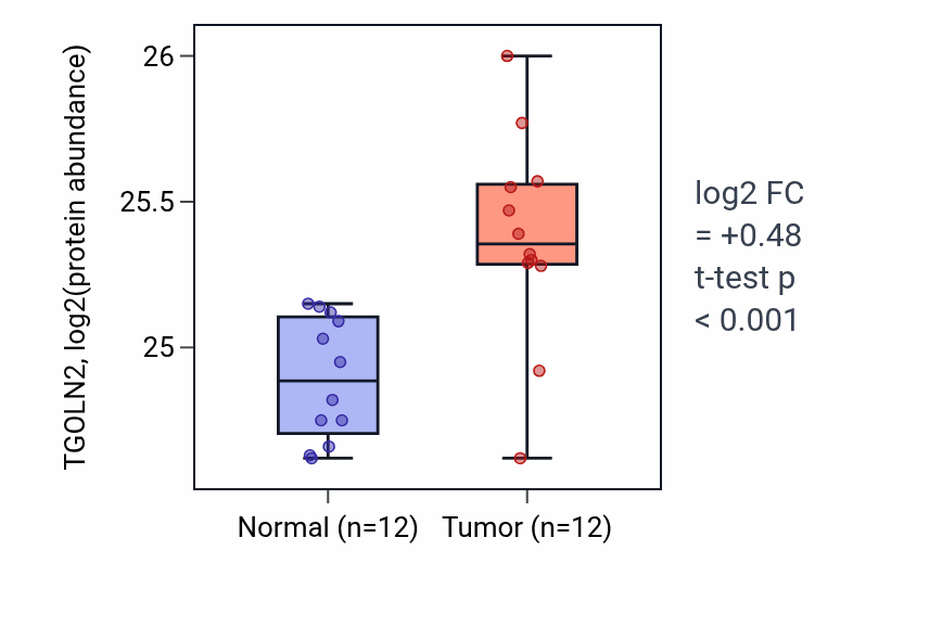 Tumor-vs-normal mass-spec protein box plot for TGOLN2 in CCRCC.