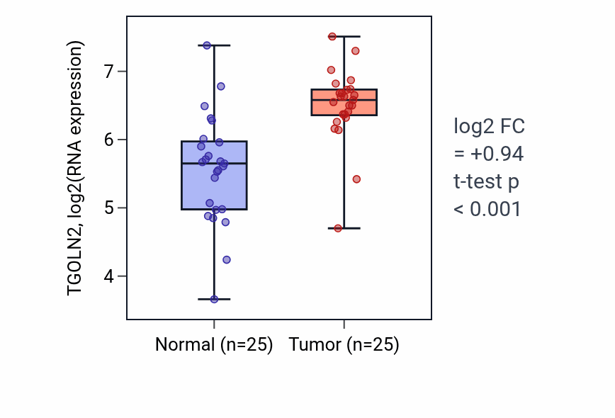 Tumor-vs-normal expression box plot for TGOLN2 RNA in HNSC.