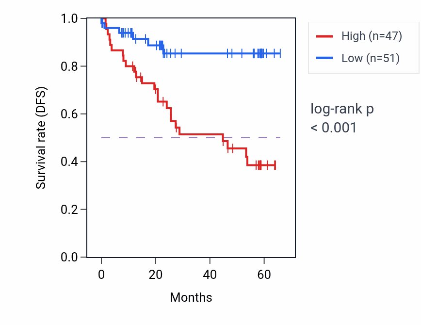 Kaplan&ndash;Meier survival curve for TGOLN2 mass-spec protein-high vs -low samples in CCRCC.