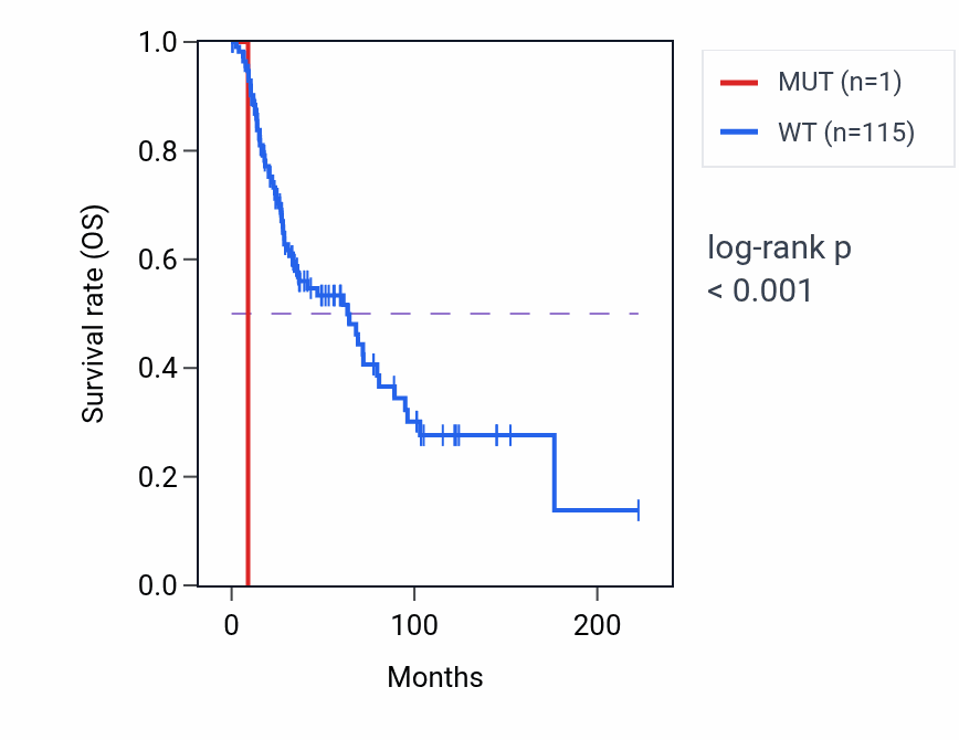 Kaplan&ndash;Meier survival curve for TGOLN2 mutant vs wild-type samples in SKCM.