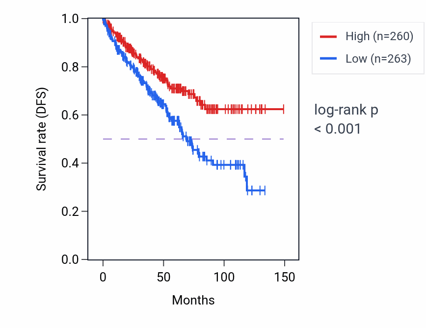 Kaplan&ndash;Meier survival curve for TGOLN2 RNA-high vs -low samples in KIRC.