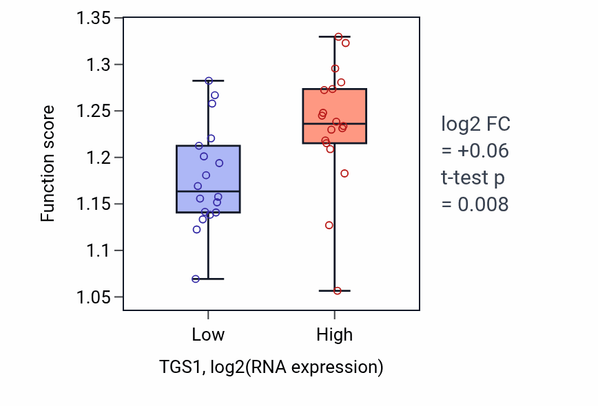 Box plot of RNA 5'-end processing in TGS1-low vs TGS1-high samples in URINARY_TRACT.