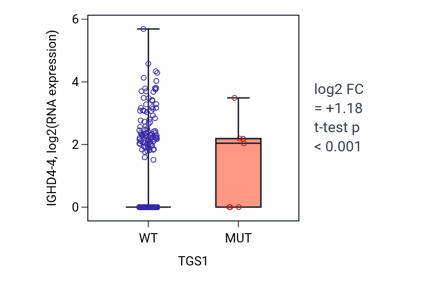 Box plot of IGHD4-4 in TGS1-low vs TGS1-high samples in BRCA.
