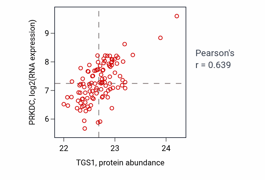 Per-sample scatter of TGS1 vs PRKDC in LSCC (Pearson r = 0.64).
