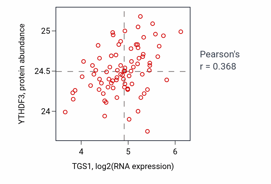 Per-sample scatter of TGS1 vs YTHDF3 in OV (Pearson r = 0.37).