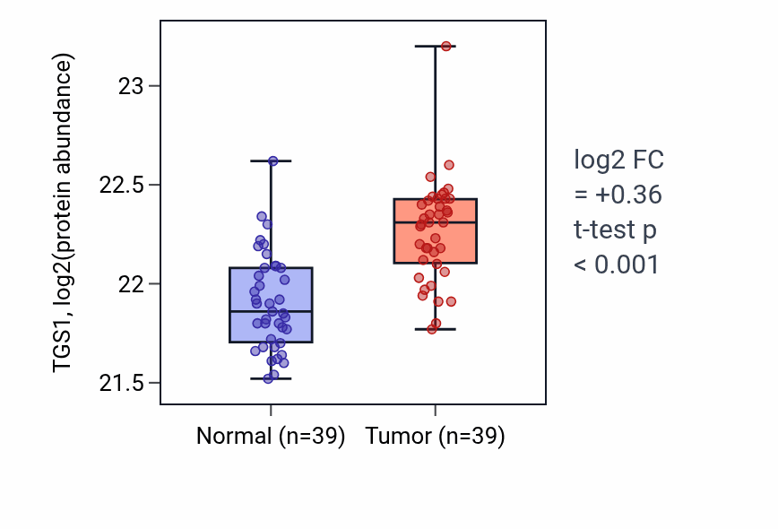 Tumor-vs-normal mass-spec protein box plot for TGS1 in HNSC.