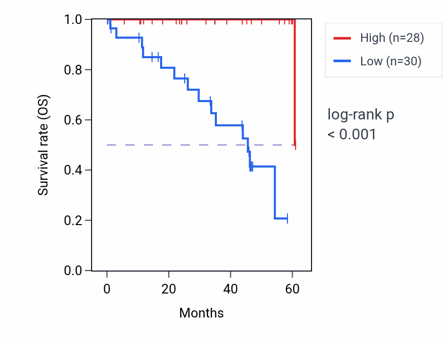 Kaplan&ndash;Meier survival curve for TGS1 mass-spec protein-high vs -low samples in LSCC.