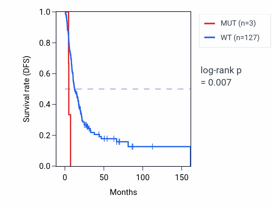 Kaplan&ndash;Meier survival curve for TGS1 mutant vs wild-type samples in BLCA.