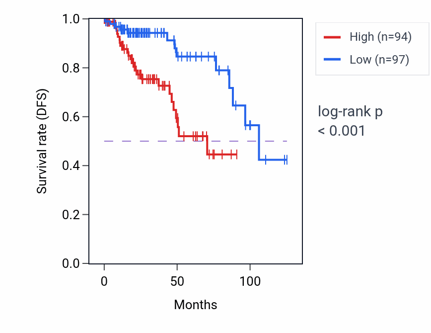 Kaplan&ndash;Meier survival curve for TGS1 RNA-high vs -low samples in KIRP.
