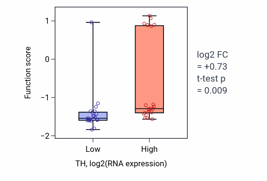 Box plot of Hyaloid vascular plexus regression in TH-low vs TH-high samples in STOMACH.