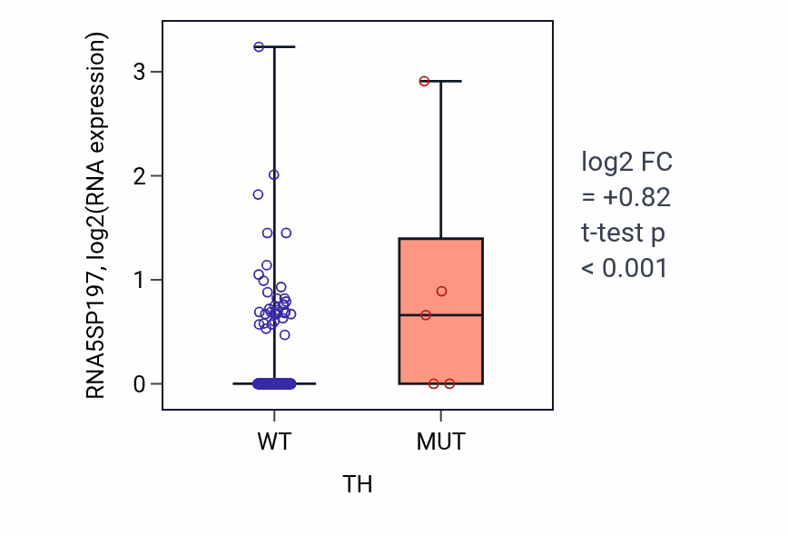 Box plot of RNA5SP197 in TH-low vs TH-high samples in COAD.