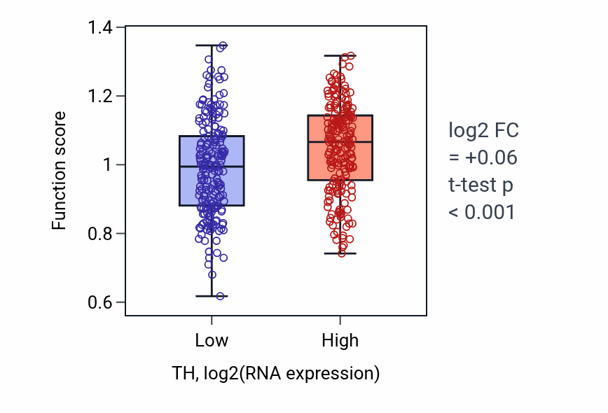 Box plot of Neurotransmitter loading into synaptic vesicle in TH-low vs TH-high samples in BLCA.