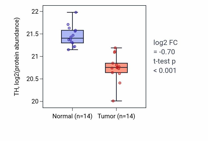 Tumor-vs-normal mass-spec protein box plot for TH in CCRCC.