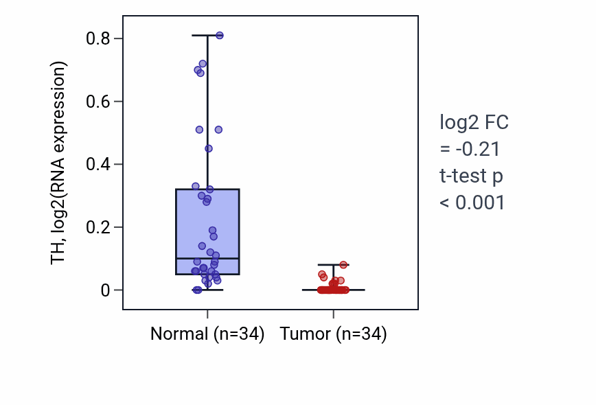 Tumor-vs-normal expression box plot for TH RNA in KIRC.